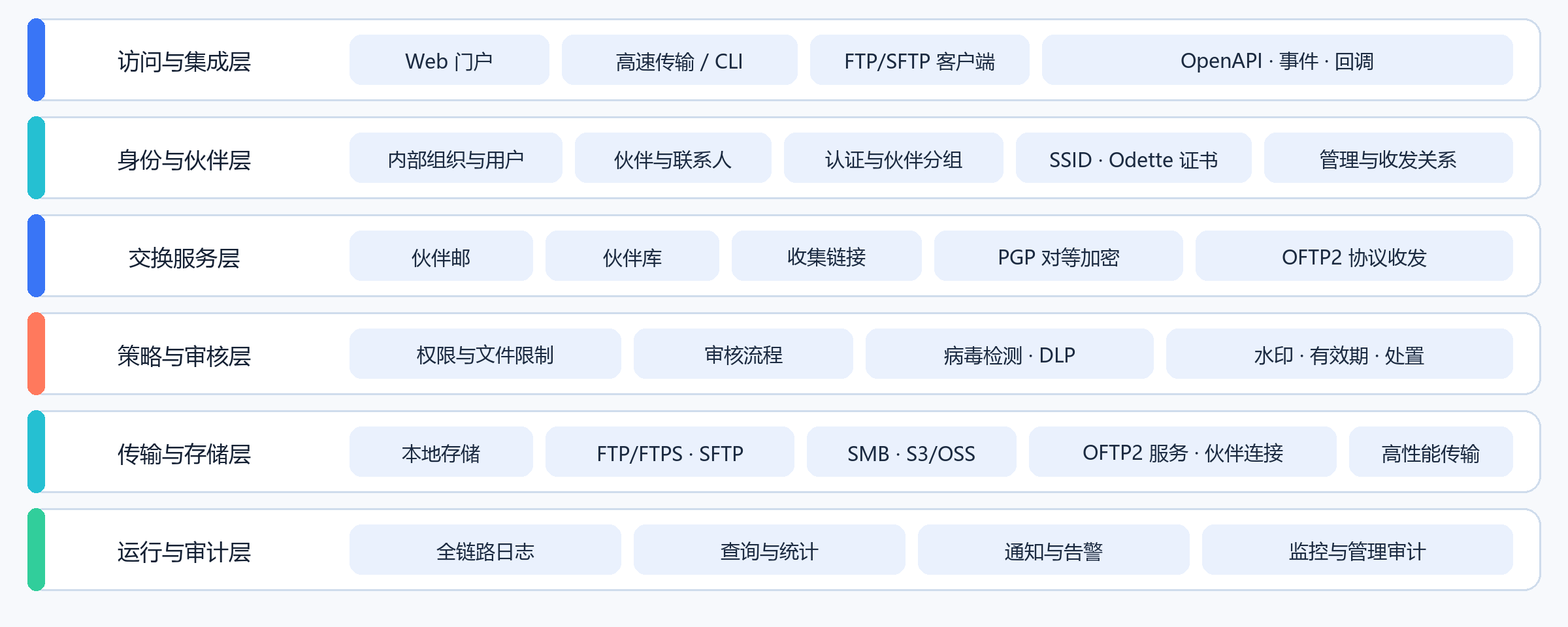 Ftrans B2B 产品能力架构